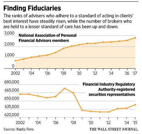 WSJ Finding Fiduciaries 2_13_17
